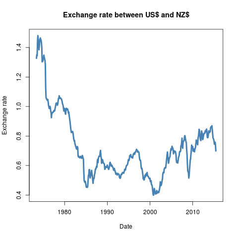 time series plot of exchange rate